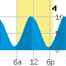 Plymouth tide chart for Tuesday, April 4, 2023