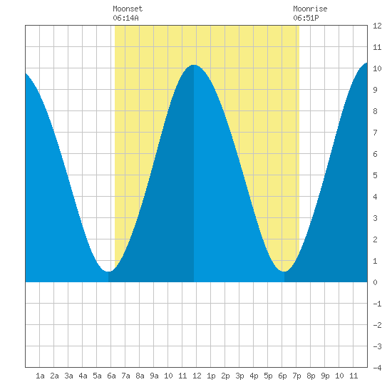 Plymouth tide chart for Wednesday, April 5, 2023