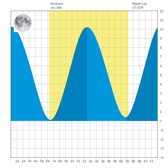 Plymouth tide chart for Thursday, April 6, 2023