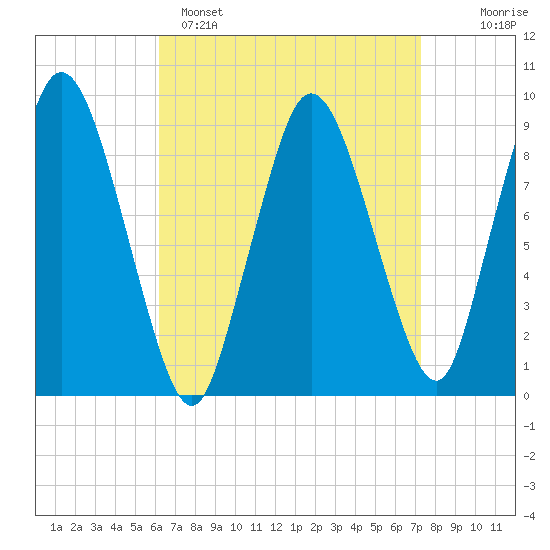 Plymouth tide chart for Saturday, April 8, 2023