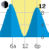 Plymouth tide chart for Friday, May 12, 2023