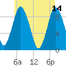 Plymouth tide chart for Sunday, May 14, 2023