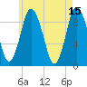 Plymouth tide chart for Monday, May 15, 2023