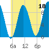Plymouth tide chart for Thursday, May 18, 2023
