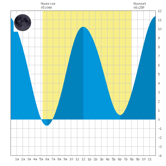 Plymouth tide chart for Friday, May 19, 2023