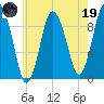 Plymouth tide chart for Friday, May 19, 2023