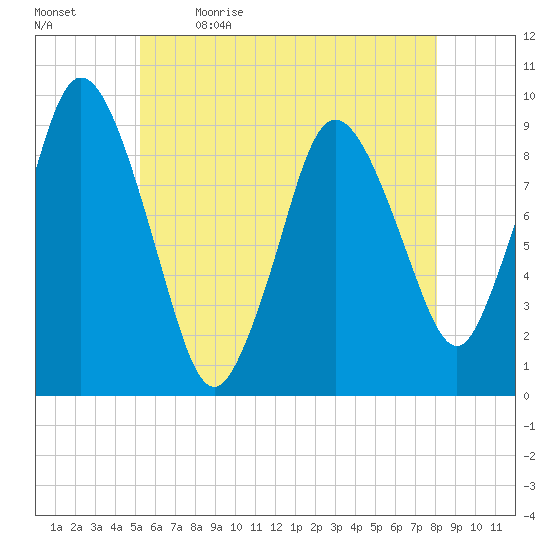 Plymouth tide chart for Tuesday, May 23, 2023