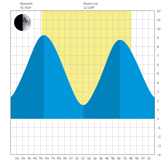 Plymouth tide chart for Saturday, May 27, 2023