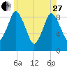 Plymouth tide chart for Saturday, May 27, 2023