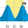 Plymouth tide chart for Sunday, May 28, 2023