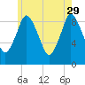 Plymouth tide chart for Monday, May 29, 2023