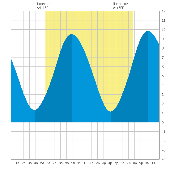 Plymouth tide chart for Tuesday, May 2, 2023