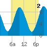 Plymouth tide chart for Tuesday, May 2, 2023