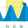 Plymouth tide chart for Wednesday, May 31, 2023