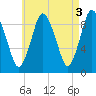 Plymouth tide chart for Wednesday, May 3, 2023