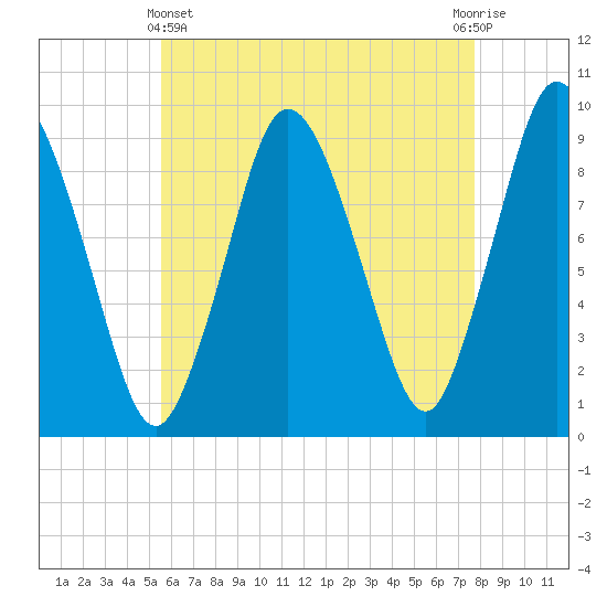 Plymouth tide chart for Thursday, May 4, 2023