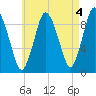 Plymouth tide chart for Thursday, May 4, 2023