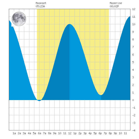 Plymouth tide chart for Friday, May 5, 2023