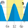 Plymouth tide chart for Friday, May 5, 2023
