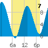 Plymouth tide chart for Sunday, May 7, 2023