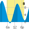 Plymouth tide chart for Monday, May 8, 2023