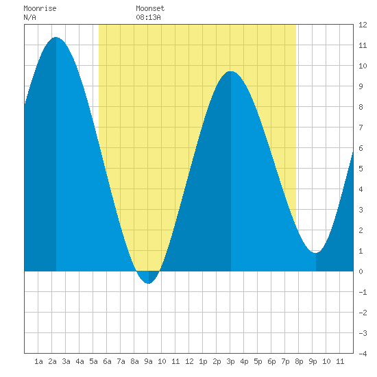 Plymouth tide chart for Tuesday, May 9, 2023