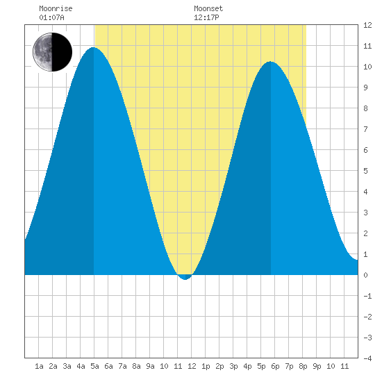 Plymouth tide chart for Saturday, June 10, 2023