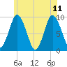 Plymouth tide chart for Sunday, June 11, 2023