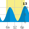 Plymouth tide chart for Tuesday, June 13, 2023