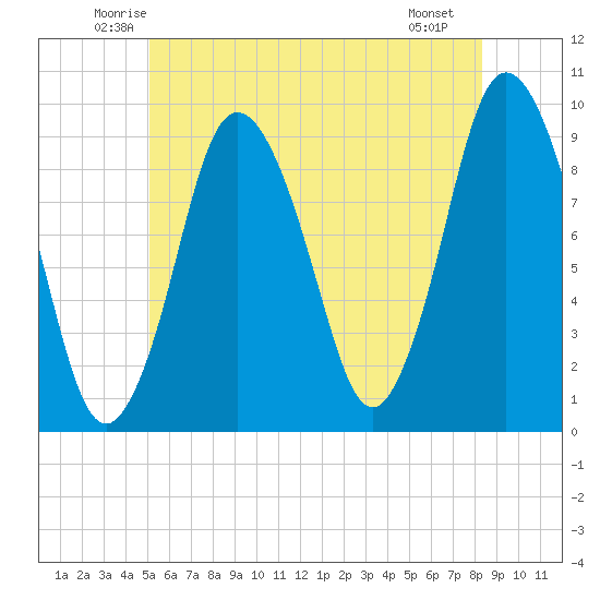 Plymouth tide chart for Wednesday, June 14, 2023