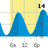 Plymouth tide chart for Wednesday, June 14, 2023