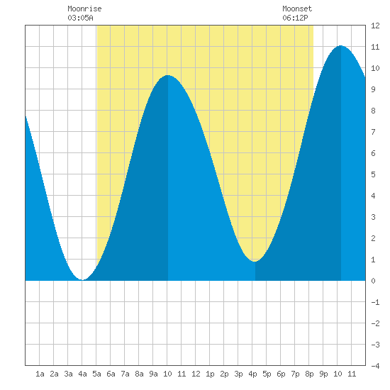 Plymouth tide chart for Thursday, June 15, 2023