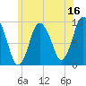 Plymouth tide chart for Friday, June 16, 2023