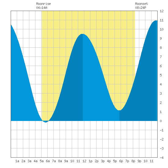 Plymouth tide chart for Saturday, June 17, 2023