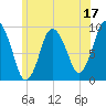 Plymouth tide chart for Saturday, June 17, 2023