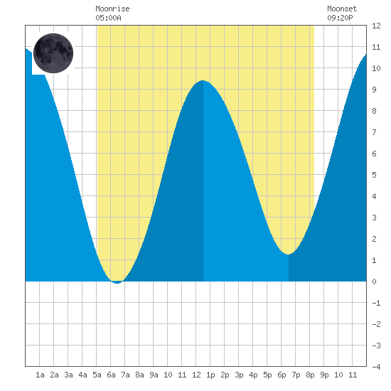 Plymouth tide chart for Sunday, June 18, 2023