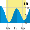 Plymouth tide chart for Monday, June 19, 2023