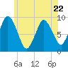 Plymouth tide chart for Thursday, June 22, 2023