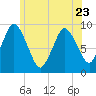 Plymouth tide chart for Friday, June 23, 2023
