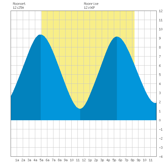 Plymouth tide chart for Sunday, June 25, 2023