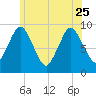 Plymouth tide chart for Sunday, June 25, 2023