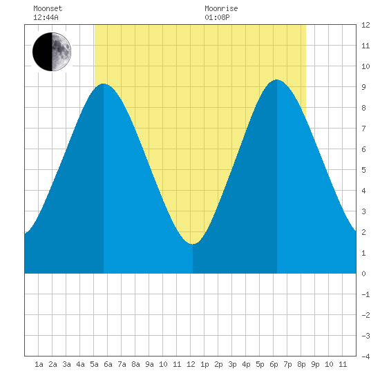 Plymouth tide chart for Monday, June 26, 2023