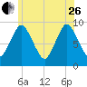 Plymouth tide chart for Monday, June 26, 2023