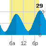 Plymouth tide chart for Thursday, June 29, 2023