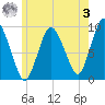 Plymouth tide chart for Saturday, June 3, 2023