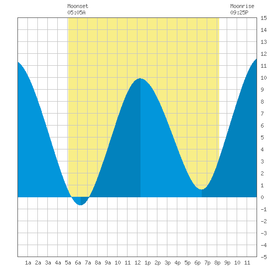 Plymouth tide chart for Sunday, June 4, 2023