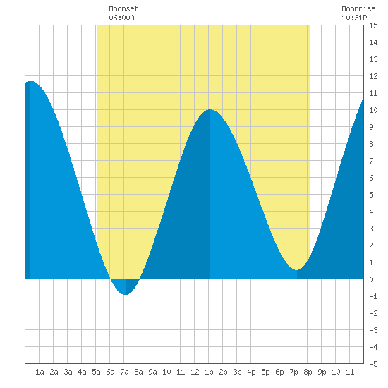 Plymouth tide chart for Monday, June 5, 2023