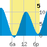 Plymouth tide chart for Monday, June 5, 2023