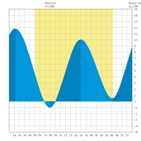 Plymouth tide chart for Tuesday, June 6, 2023