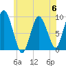 Plymouth tide chart for Tuesday, June 6, 2023